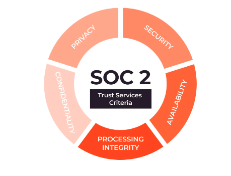 Best SOC 2 Audit & Compliance Services for Small Businesses & Startups