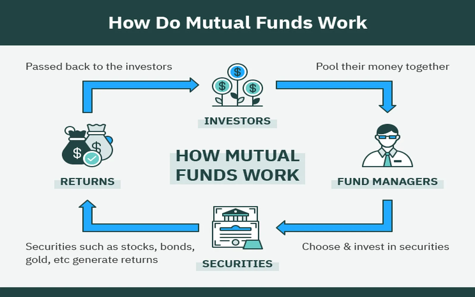 Beginner’s Guide to Mutual Fund Investing