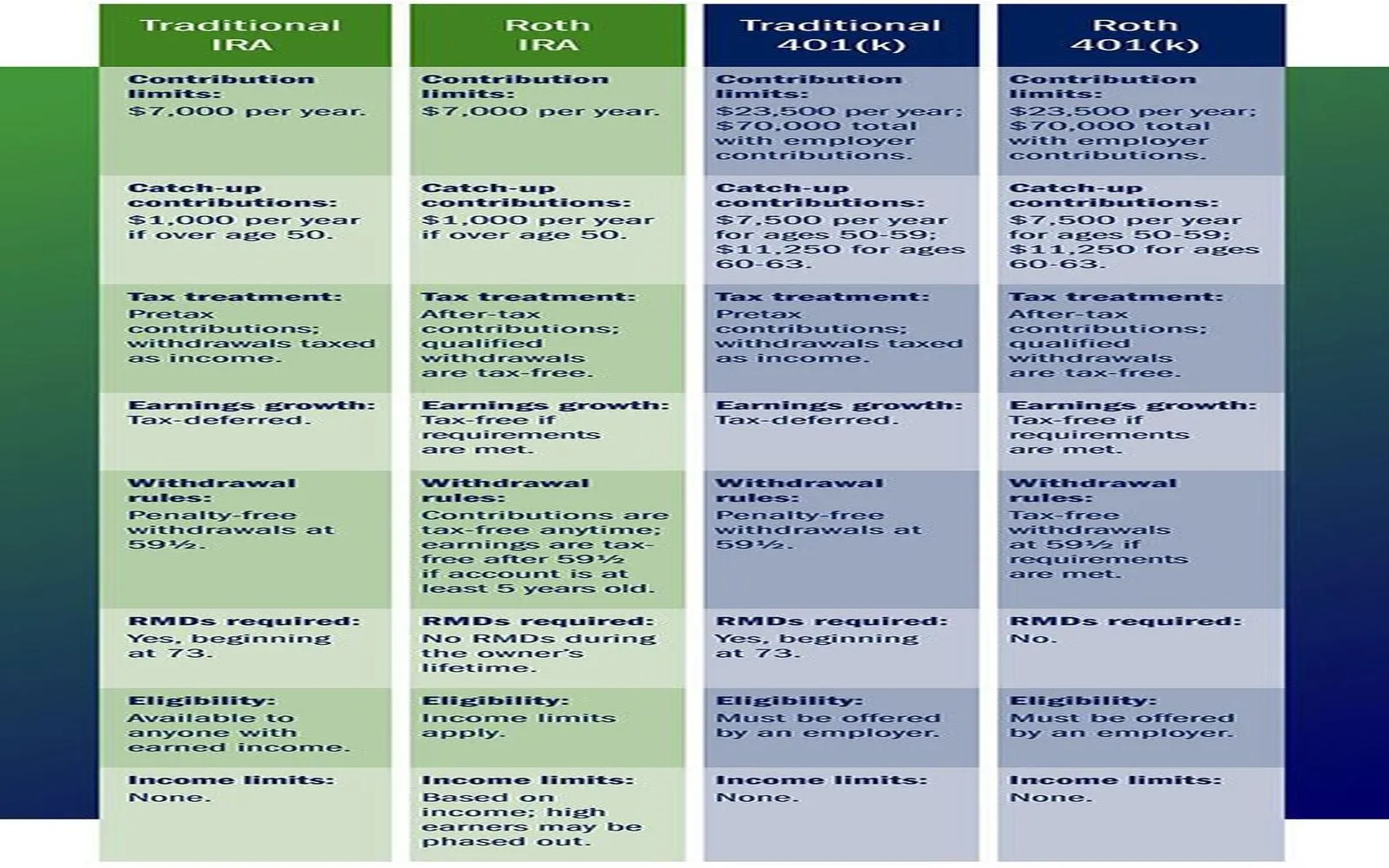 Comparing Roth vs Traditional 401(k): What to Know