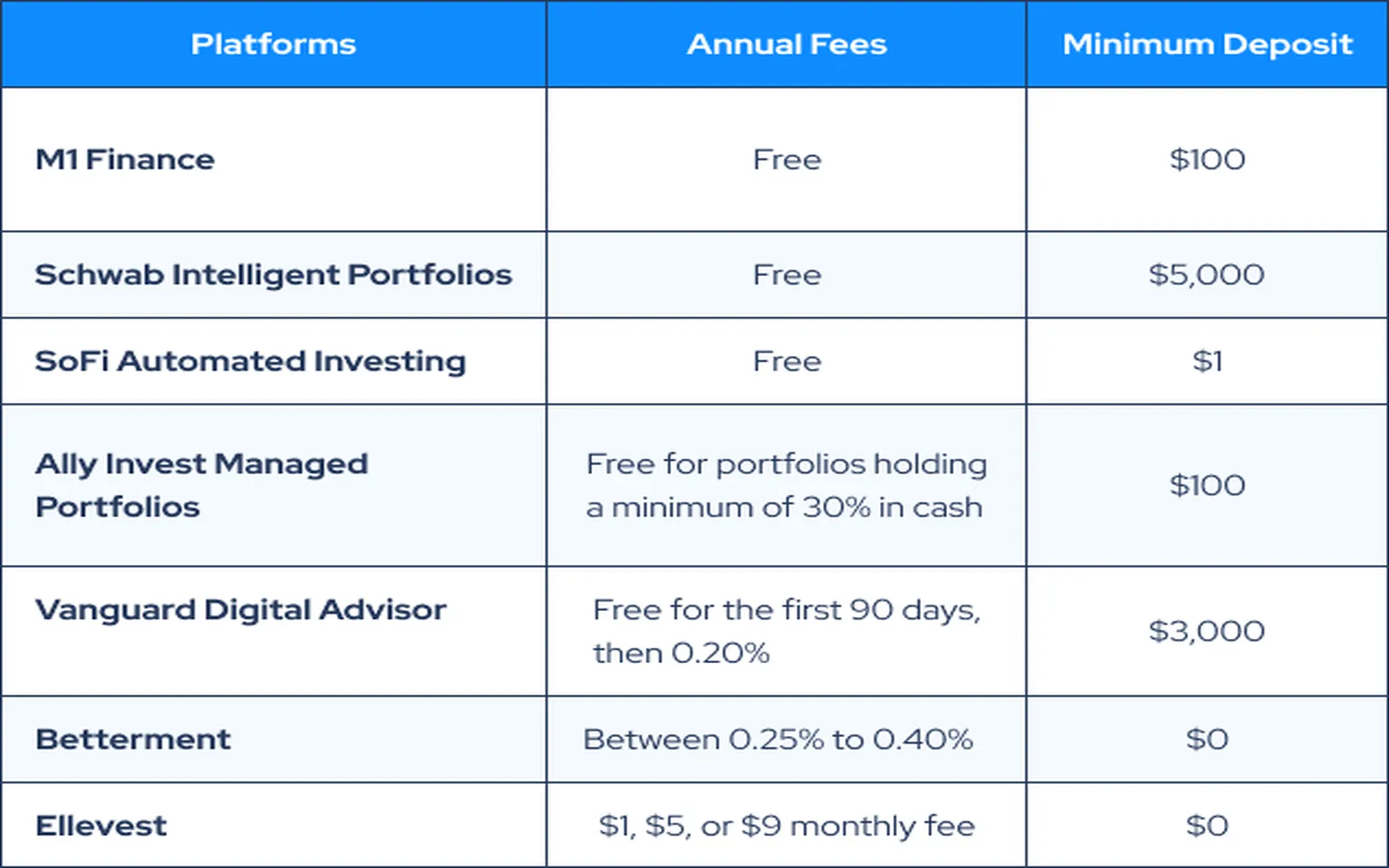 Top Robo-Investing Platforms for Passive Growth