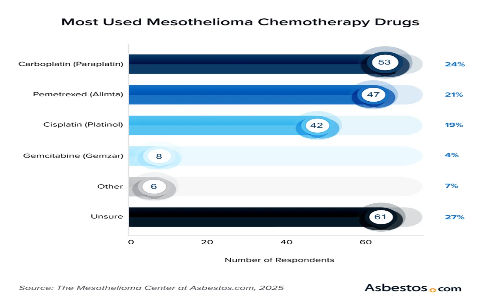 Mesothelioma Care in 2025: What Treatment Choices You Have