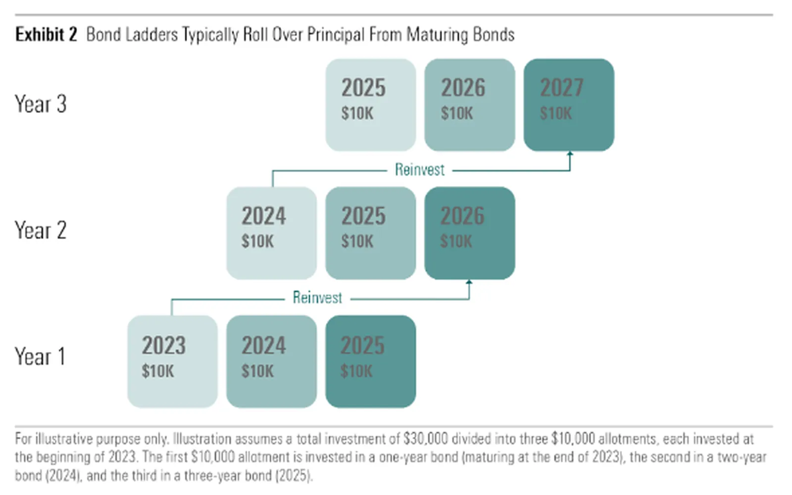 How to Build a Bond Ladder for Steady Returns