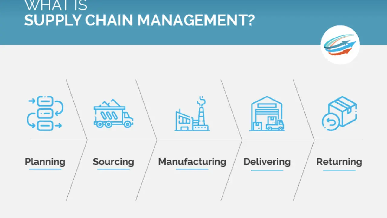 AI and Automation in Supply Chain Management: The Future of Logistics